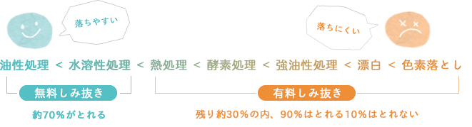 無料しみ抜きと有料しみ抜きの違い